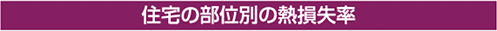 住宅の部位別の熱損失率
