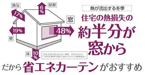 熱が流出する冬季 住宅の熱損失の約半分が窓から だから省エネカーテンがおすすめ