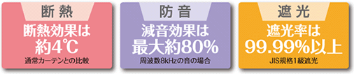 断熱 断熱効果は約４℃  防音 減音効果は最大約８０％  遮光 遮光率は99.99％以上